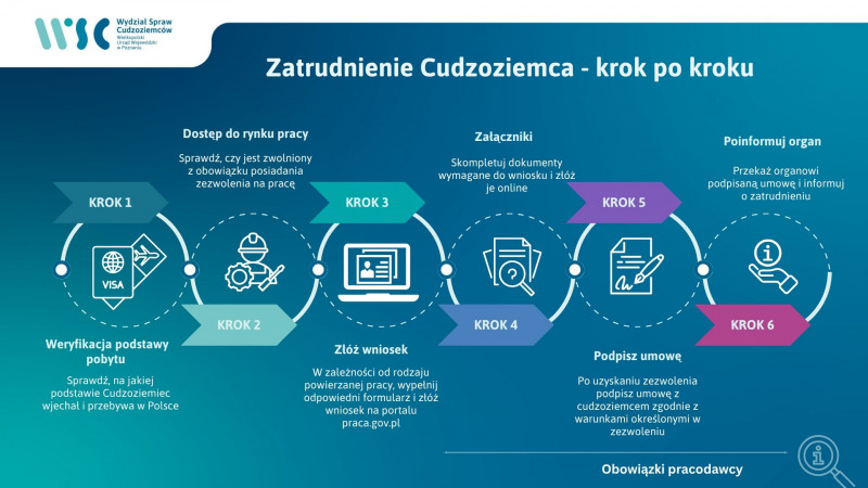 zmiany prawne w obszarze zatrudnienia cudzoziemców